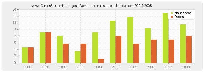Lugos : Nombre de naissances et décès de 1999 à 2008