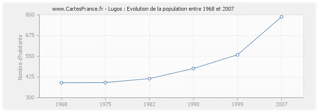 Population Lugos