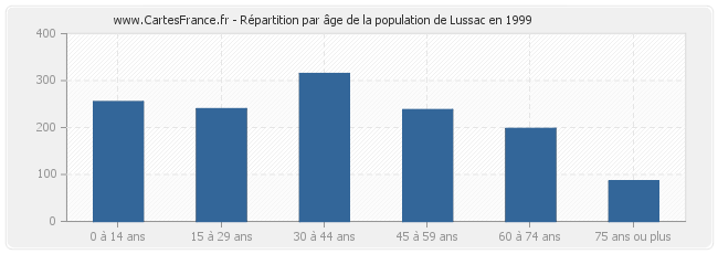 Répartition par âge de la population de Lussac en 1999