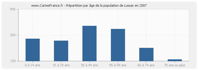 Répartition par âge de la population de Lussac en 2007