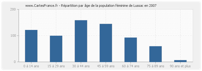 Répartition par âge de la population féminine de Lussac en 2007