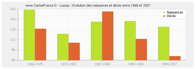 Lussac : Evolution des naissances et décès entre 1968 et 2007