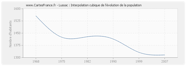 Lussac : Interpolation cubique de l'évolution de la population
