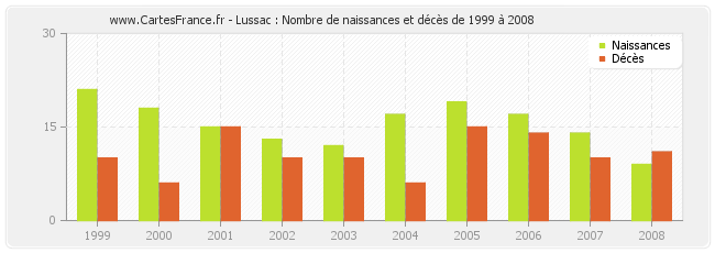Lussac : Nombre de naissances et décès de 1999 à 2008