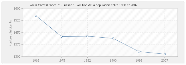 Population Lussac