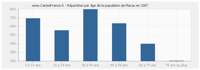Répartition par âge de la population de Macau en 2007