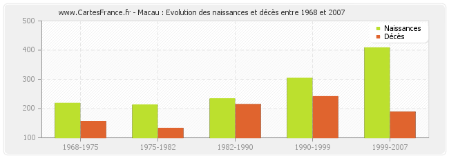 Macau : Evolution des naissances et décès entre 1968 et 2007