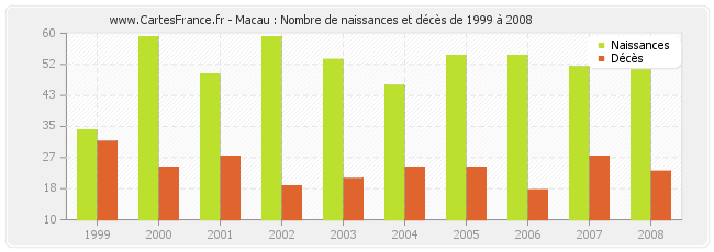Macau : Nombre de naissances et décès de 1999 à 2008