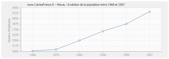 Population Macau