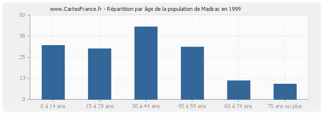 Répartition par âge de la population de Madirac en 1999