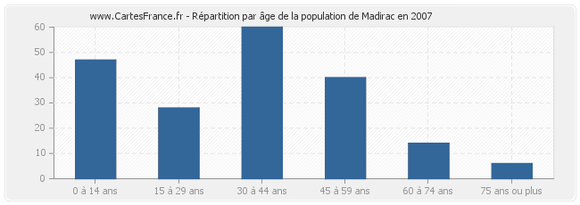 Répartition par âge de la population de Madirac en 2007