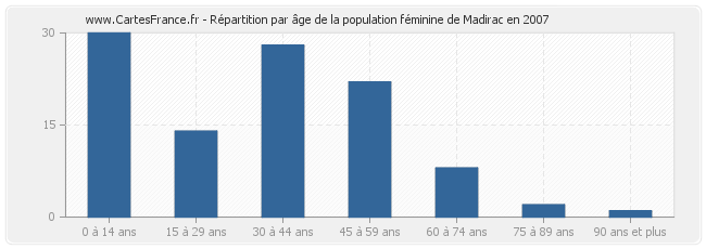 Répartition par âge de la population féminine de Madirac en 2007