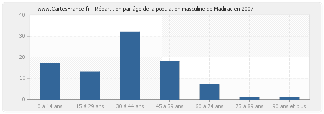 Répartition par âge de la population masculine de Madirac en 2007