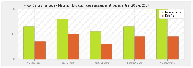 Madirac : Evolution des naissances et décès entre 1968 et 2007