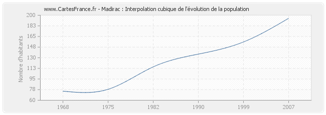 Madirac : Interpolation cubique de l'évolution de la population