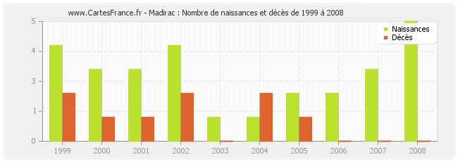Madirac : Nombre de naissances et décès de 1999 à 2008