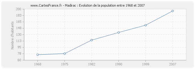 Population Madirac