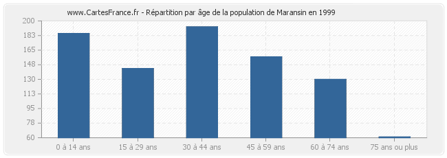 Répartition par âge de la population de Maransin en 1999