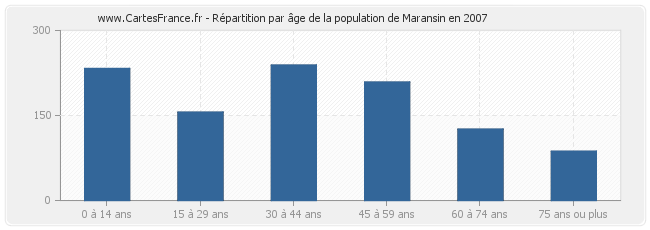 Répartition par âge de la population de Maransin en 2007