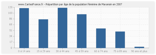 Répartition par âge de la population féminine de Maransin en 2007