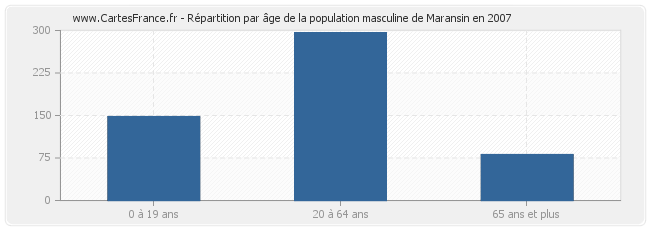 Répartition par âge de la population masculine de Maransin en 2007