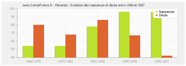 Maransin : Evolution des naissances et décès entre 1968 et 2007