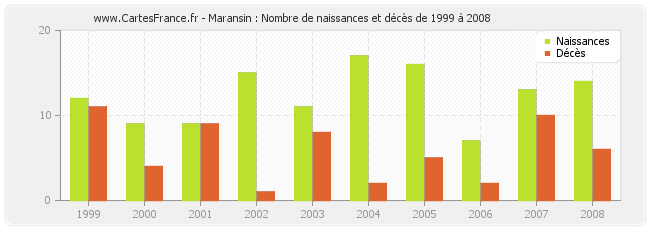 Maransin : Nombre de naissances et décès de 1999 à 2008