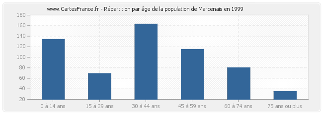 Répartition par âge de la population de Marcenais en 1999