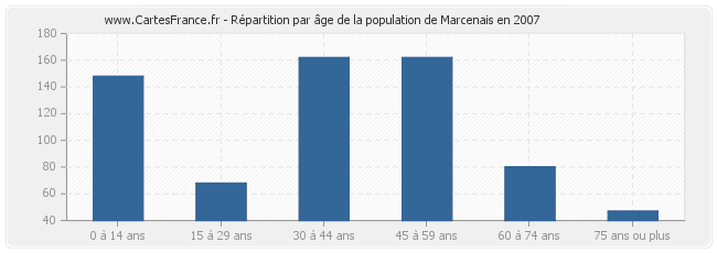 Répartition par âge de la population de Marcenais en 2007