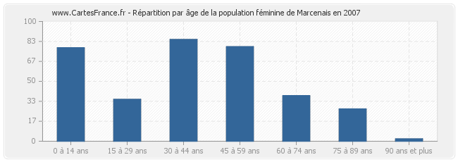 Répartition par âge de la population féminine de Marcenais en 2007