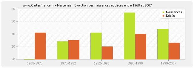 Marcenais : Evolution des naissances et décès entre 1968 et 2007