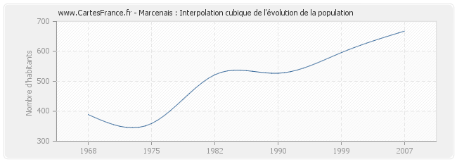 Marcenais : Interpolation cubique de l'évolution de la population