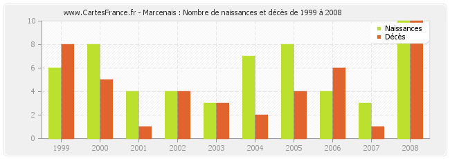 Marcenais : Nombre de naissances et décès de 1999 à 2008