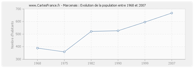 Population Marcenais
