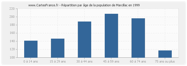 Répartition par âge de la population de Marcillac en 1999