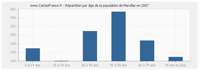 Répartition par âge de la population de Marcillac en 2007
