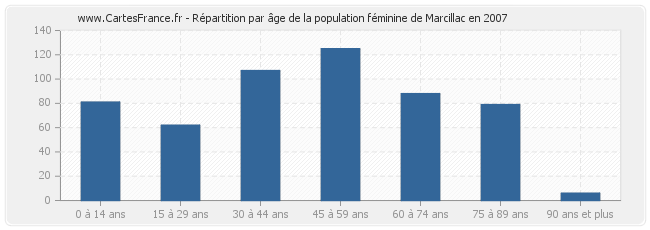 Répartition par âge de la population féminine de Marcillac en 2007