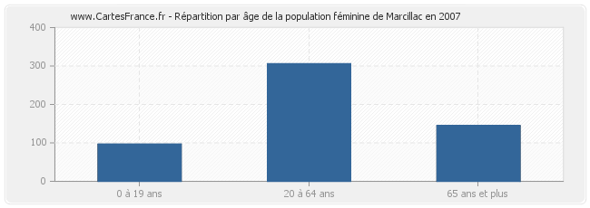 Répartition par âge de la population féminine de Marcillac en 2007