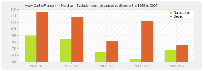Marcillac : Evolution des naissances et décès entre 1968 et 2007