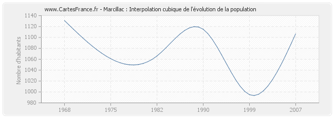 Marcillac : Interpolation cubique de l'évolution de la population