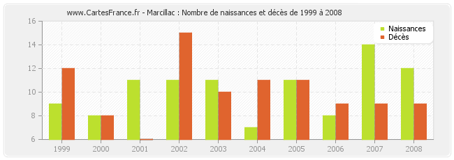 Marcillac : Nombre de naissances et décès de 1999 à 2008