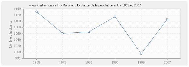 Population Marcillac