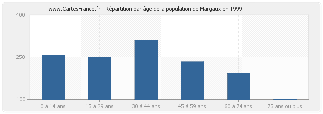Répartition par âge de la population de Margaux en 1999