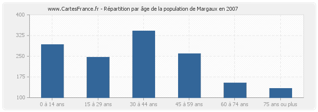 Répartition par âge de la population de Margaux en 2007