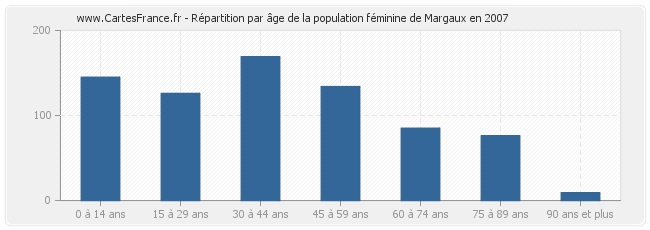 Répartition par âge de la population féminine de Margaux en 2007