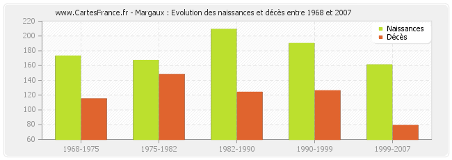 Margaux : Evolution des naissances et décès entre 1968 et 2007