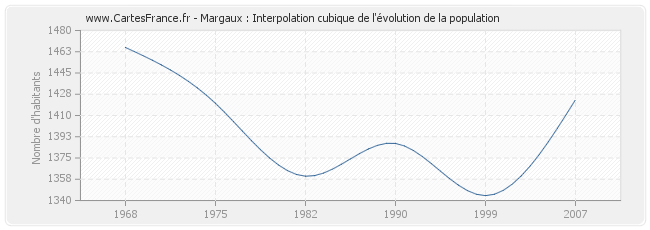 Margaux : Interpolation cubique de l'évolution de la population