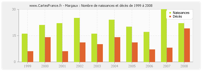 Margaux : Nombre de naissances et décès de 1999 à 2008