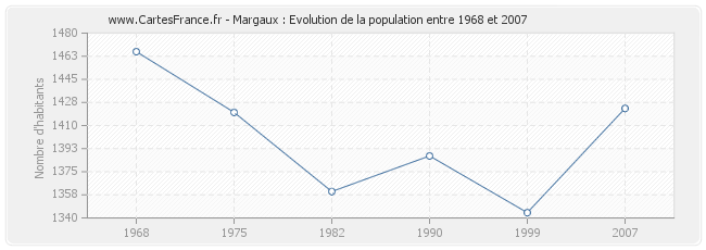 Population Margaux
