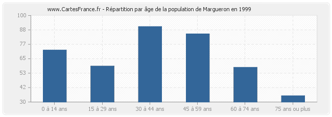 Répartition par âge de la population de Margueron en 1999